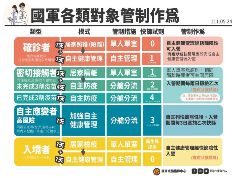 敵情疫情雙重挑戰　國軍強化防疫工作