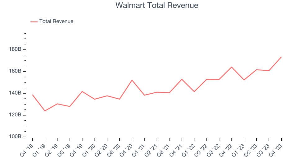 Walmart Total Revenue