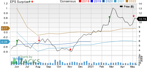 ProPetro Holding Corp. Price, Consensus and EPS Surprise