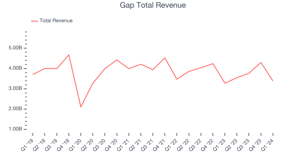 Gap Total Revenue