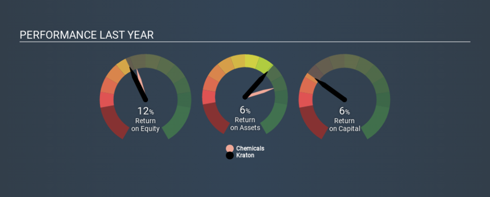 NYSE:KRA Past Revenue and Net Income, December 5th 2019