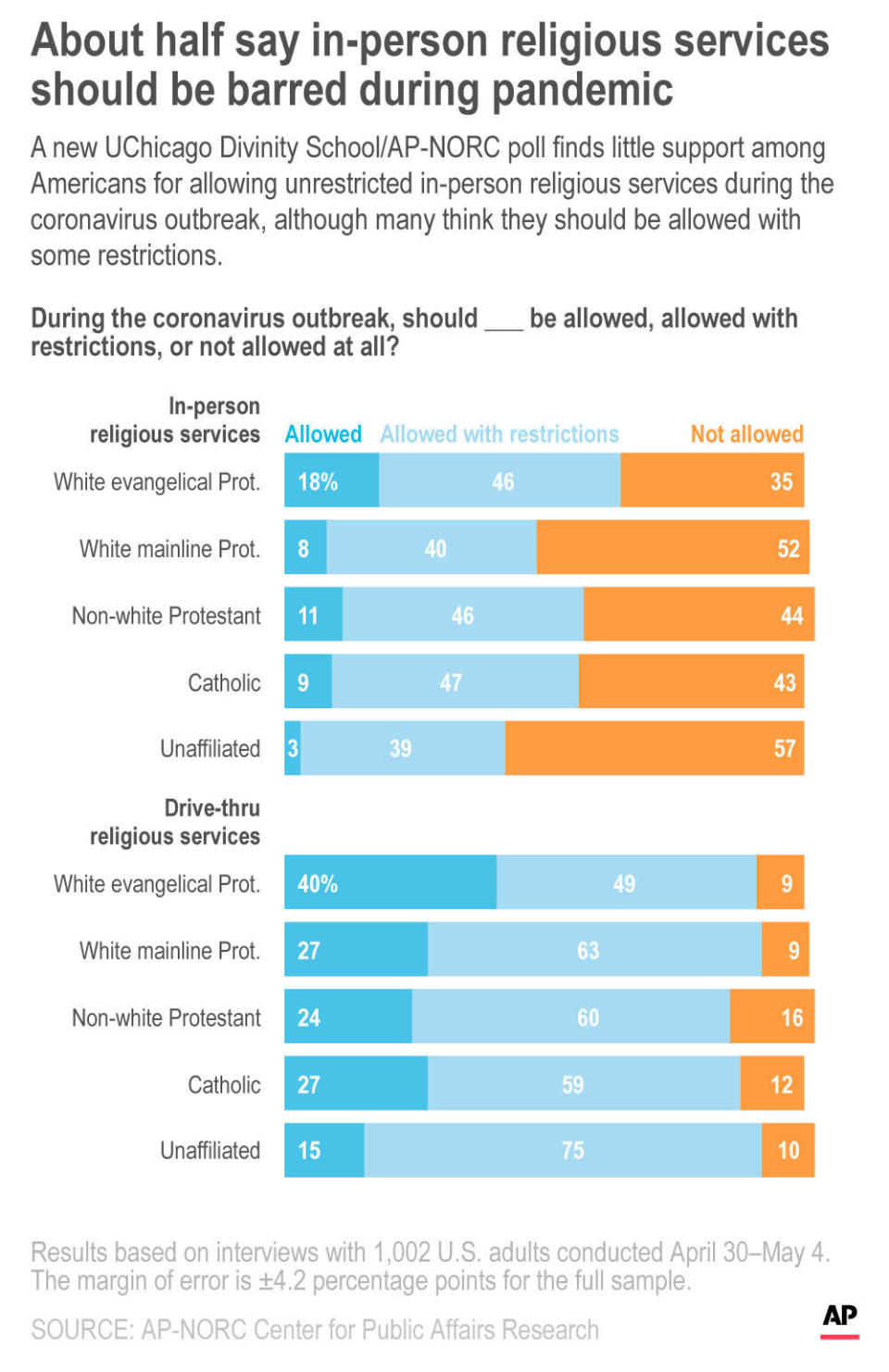 A new UChicago Divinity School/AP-NORC poll finds little support among Americans for allowing unrestricted in-person religious services during the coronavirus outbreak, although many think they should be allowed with some restrictions.;