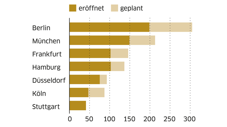 Wo Coworking verbreitet istVorhandene und geplante flexibel anmietbare Büroflächen (in Tausend Quadratmeter) Stand: Mai/Juni 2019 Quelle: JLL Research Foto: dpa Picture-Alliance 