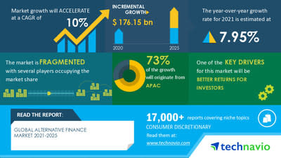 Technavio a annoncé son dernier rapport d'étude de marché intitulé Alternative Finance Market Growth, Size, Trends, Analysis Report by Type, Application, Region and Segment Forecast 2021-2025