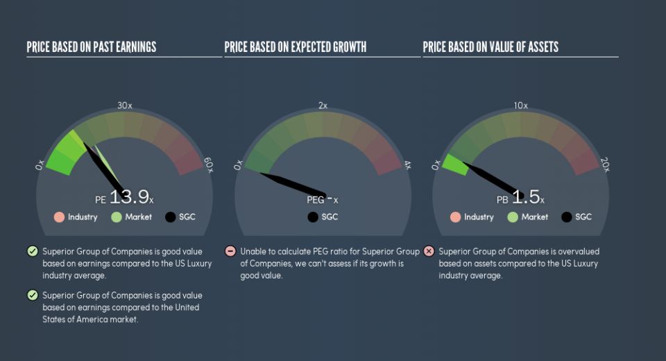 NasdaqGM:SGC Price Estimation Relative to Market, August 27th 2019