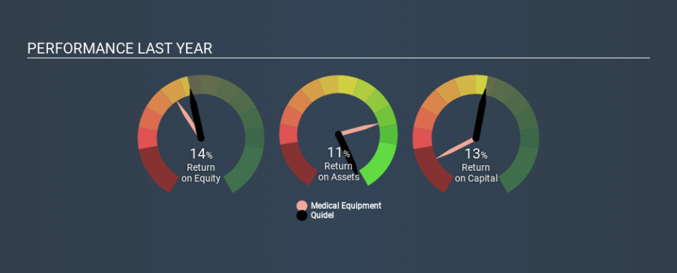 NasdaqGS:QDEL Past Revenue and Net Income, January 28th 2020