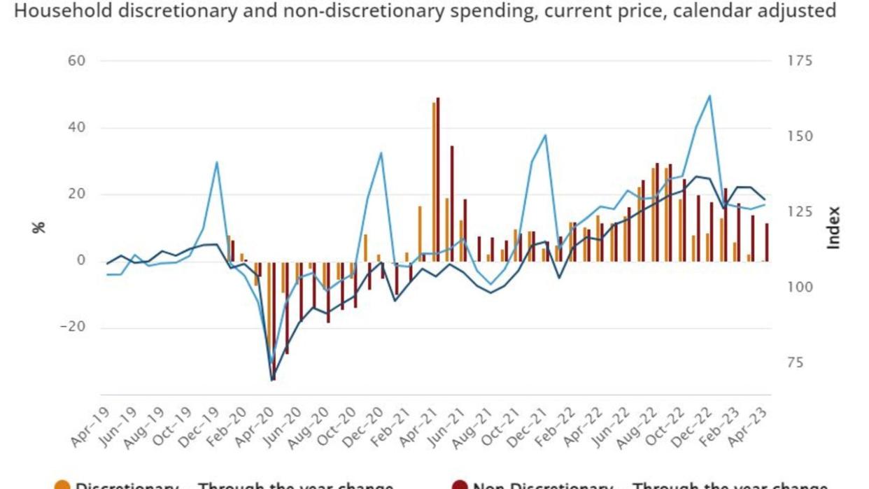 Household spending is up compared to the same time last year, but growth has slowed considerably since the end of 2022. 