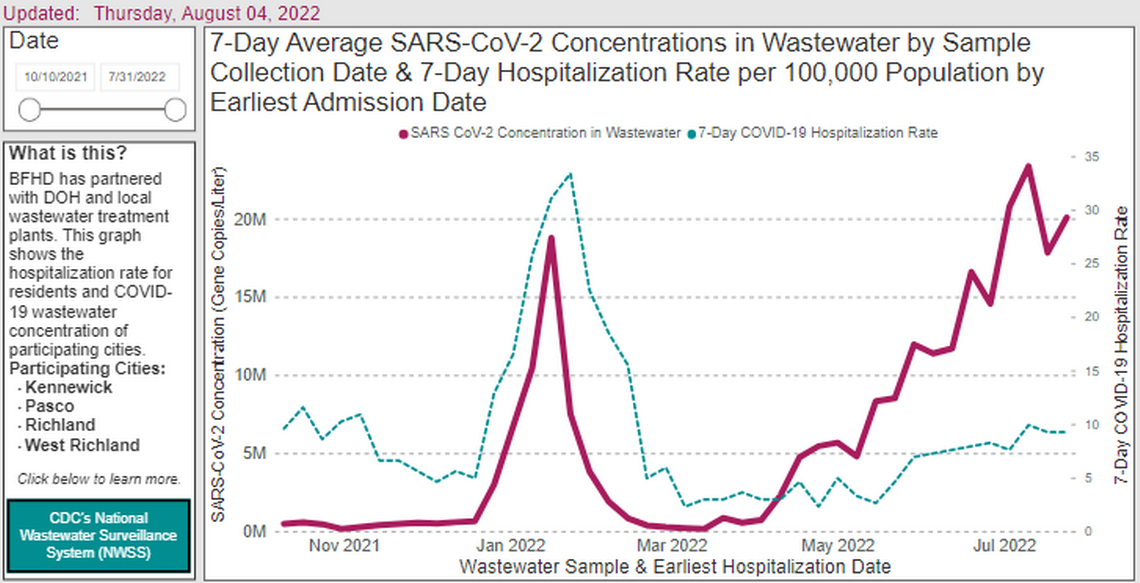 A screenshot from the Benton Franklin Health District website shows concentrations of the coronavirus in Tri-Cities wastewater higher than during the original omicron peak of cases this past winter.