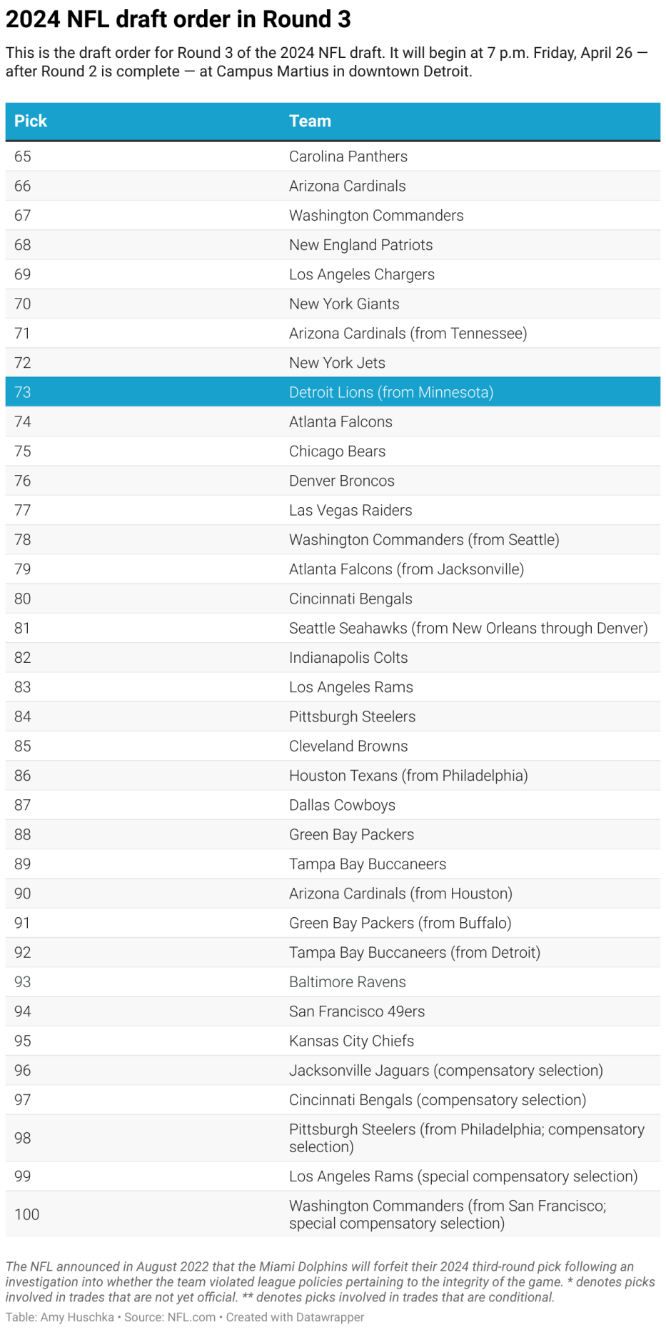 This is the draft order for Round 3 of the 2024 NFL draft. It will begin at 7 p.m. Friday, April 26 after Round 2 is complete at Campus Martius in downtown Detroit.