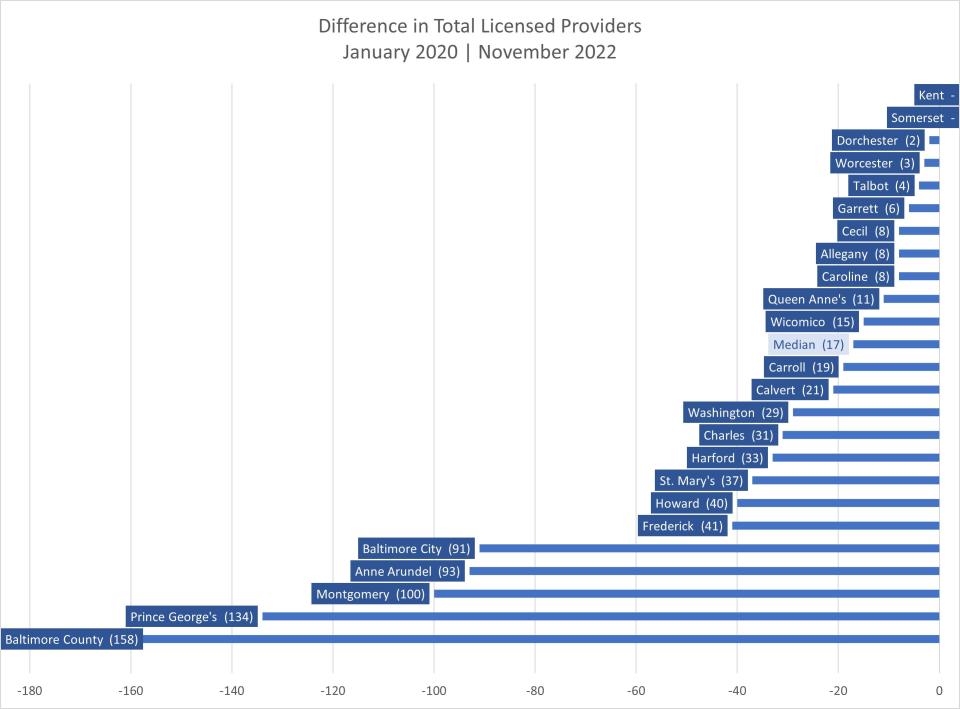 A chart showing the number of licensed childcare providers lost in each county since January of 2020. The pandemic exacerbated problems in the profession, including low pay, but despite losing 892 providers since January 2020, over 7,000 providers remain open.