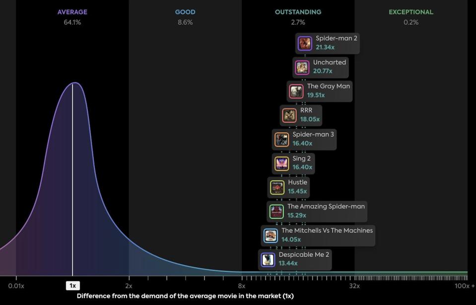 parrot analytics sony netflix demand chart