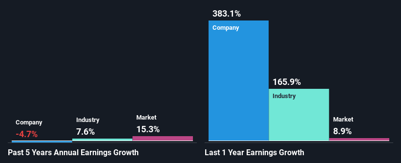 past-earnings-growth