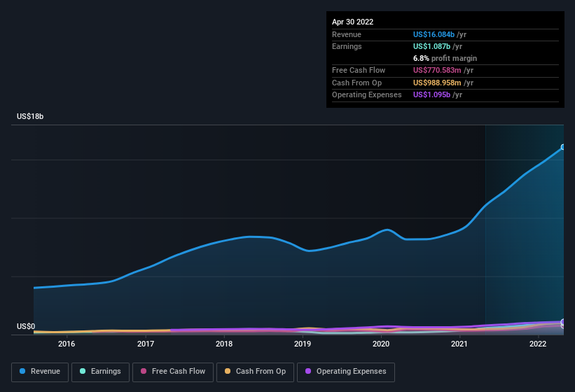 earnings-and-revenue-history