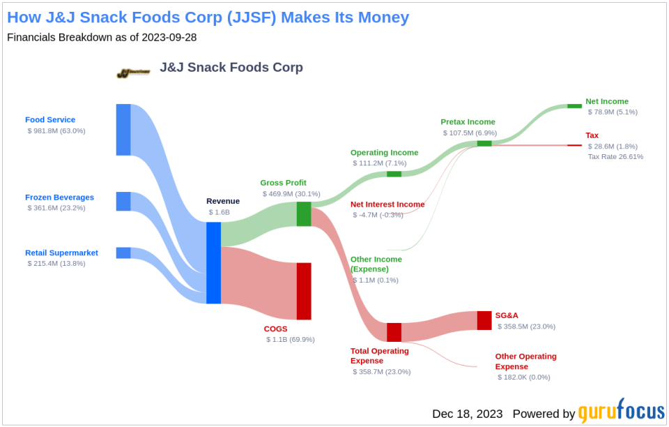 J&J Snack Foods Corp's Dividend Analysis