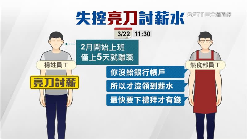 男子熱食部上班5天離職，沒繳交銀行帳戶導致沒領到薪水，一氣之下才會亮刀討錢。