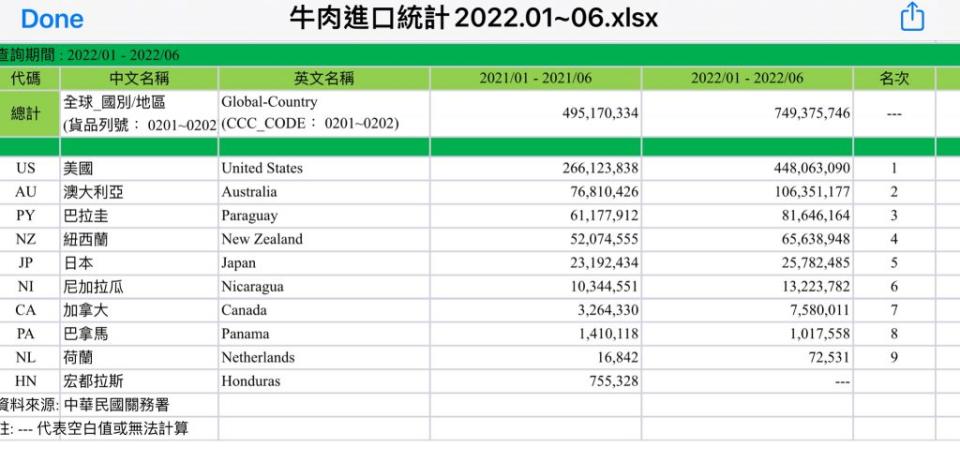 台灣進口尼加拉瓜牛肉，較2021年斷交前同比增加了287.9萬美元。（圖／翻攝自臉書）