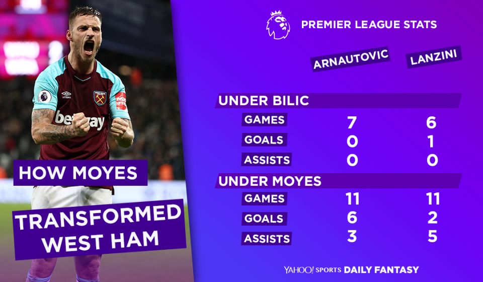 David Moyes has completely changed the fortunes of both Manuel Lanzini and Marko Arnautovic.