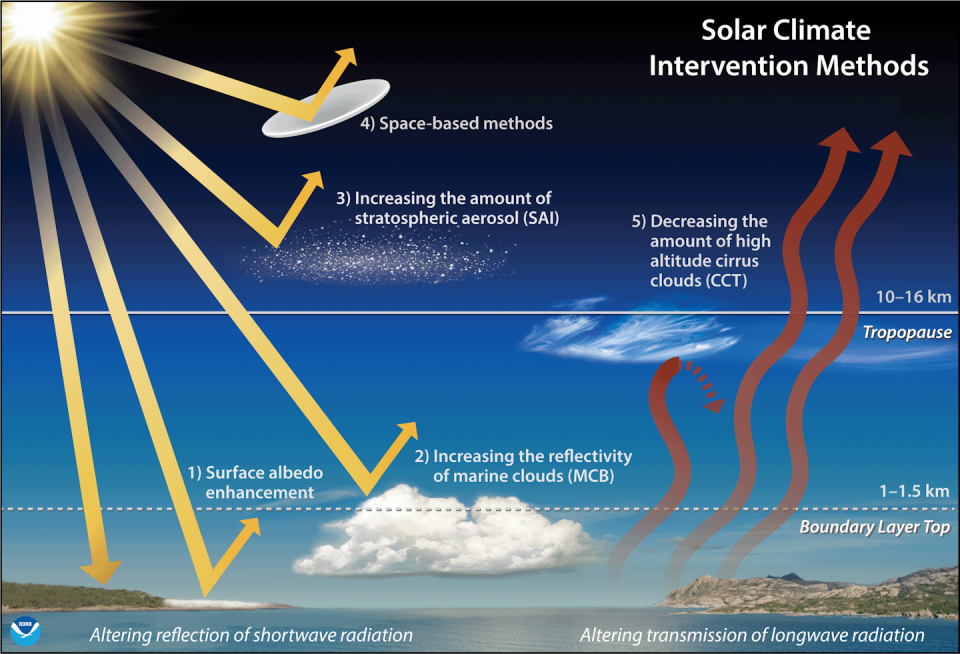 Eine Illustration zeigt, wie Sonnenenergie durch verschiedene Veränderungen in Aerosolen und Wolken abgelenkt wird.