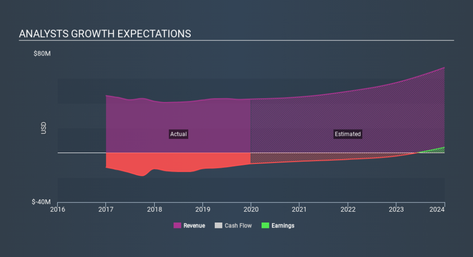 NasdaqGM:IRIX Past and Future Earnings, March 15th 2020