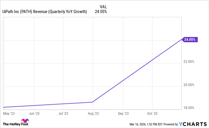 PATH Revenue (Quarterly YoY Growth Rate) Graph