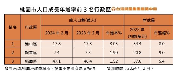 桃園人口成長年增率前三名。圖/台灣房屋提供