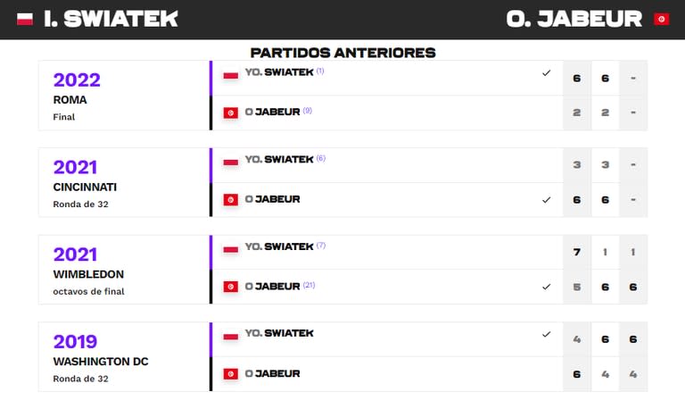 Los enfrentamientos previos entre las finalistas del US Open 2022, Iga Swiatek y Ons Jabeur