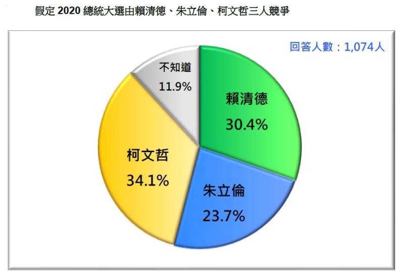 20190226-假定2020總統大選由賴清德、朱立倫、柯文哲三人競爭（台灣民意基金會提供）