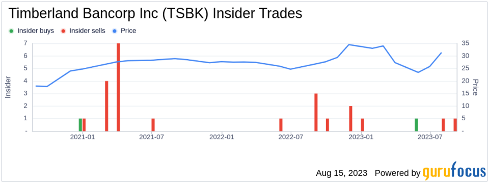 Insider Sell: CFO/EVP Marci Basich Sells 1,000 Shares of Timberland Bancorp Inc