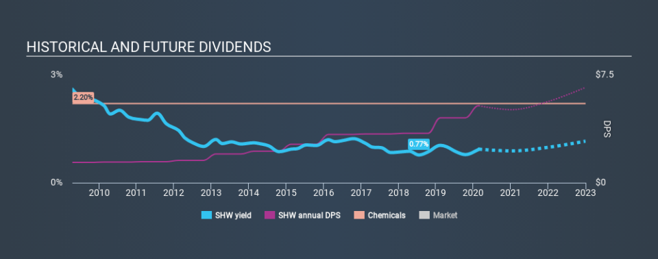 NYSE:SHW Historical Dividend Yield, February 24th 2020