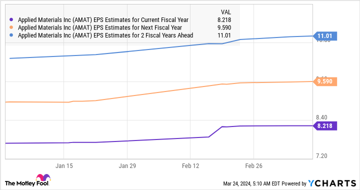 AMAT EPS Estimates for Current Fiscal Year Chart