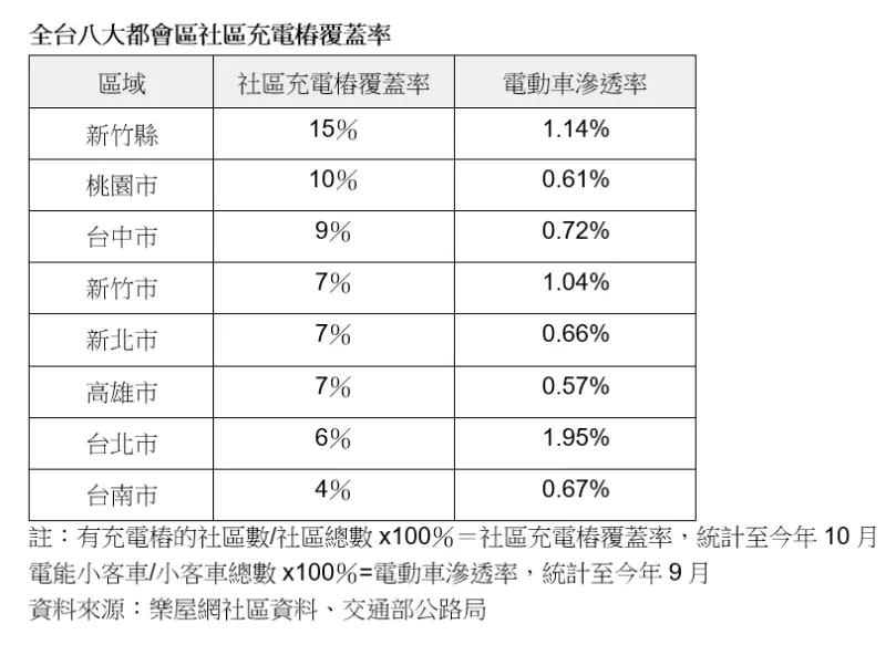 ▲8大都會區社區充電樁覆蓋率。（圖／樂屋網提供）