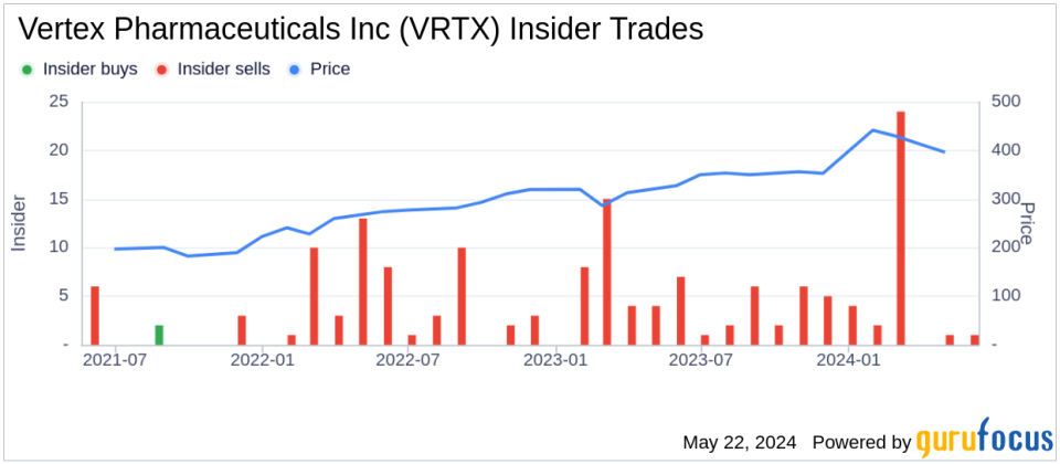 Insider Sale: CEO & President Reshma Kewalramani Sells 15,202 Shares of Vertex Pharmaceuticals Inc (VRTX)