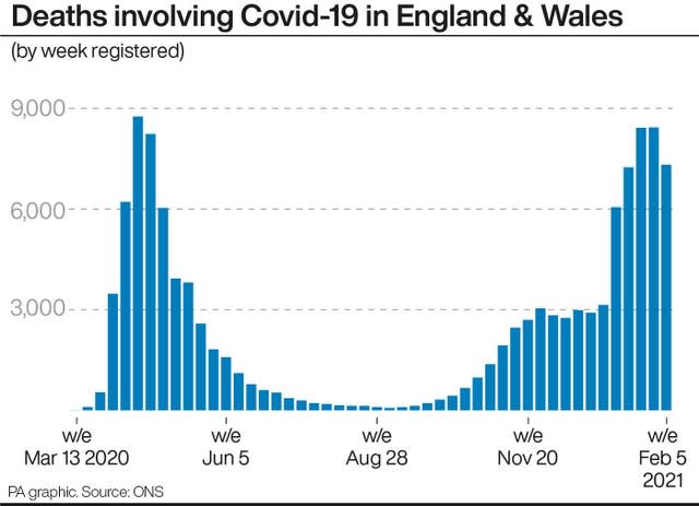 Deaths involving Covid-19 in England & Wales