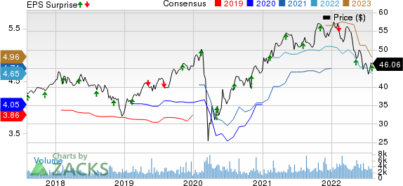 Sun Life Financial Inc. Price, Consensus and EPS Surprise