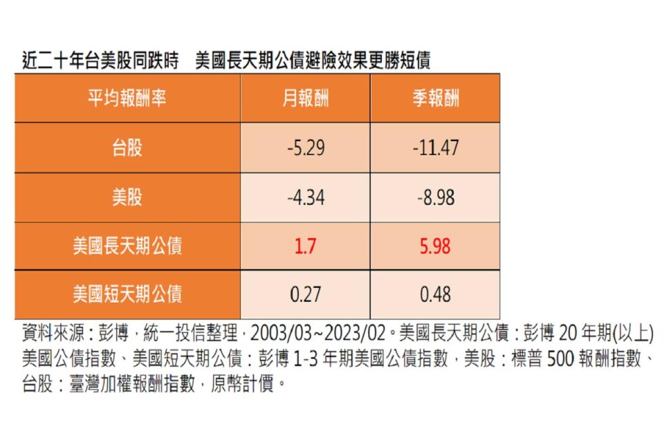 歷史經驗顯示，股市下跌時，美國長天期公債具避險功能。（圖：統一投信提供）