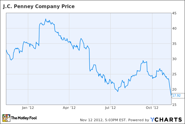 JCP Chart