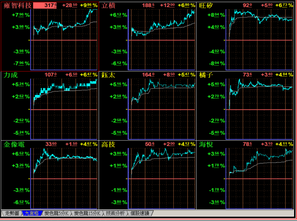 圖一: 營收成長股盤中九宮圖表現