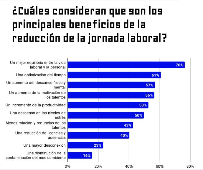 Beneficios de la jornada laboral reducida (Fuente: Bumeran)