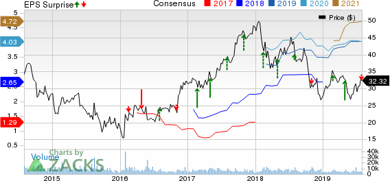 Terex Corporation Price, Consensus and EPS Surprise