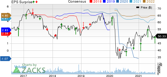 Axis Capital Holdings Limited Price, Consensus and EPS Surprise