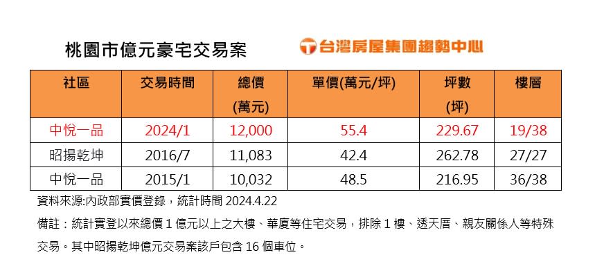 桃園市億元豪宅交易案。圖/台灣房屋提供