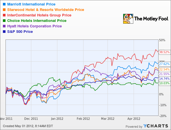 MAR Chart