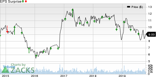 SLM Corporation Price and EPS Surprise