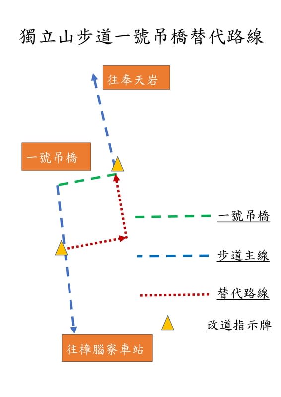 獨立山步道1號吊橋整修期間替代路線圖。   圖：嘉義林區管理處／提供