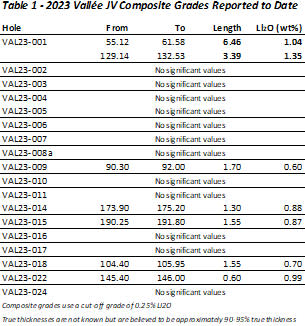 2023 Vallée JV Composite Grades Reported to Date