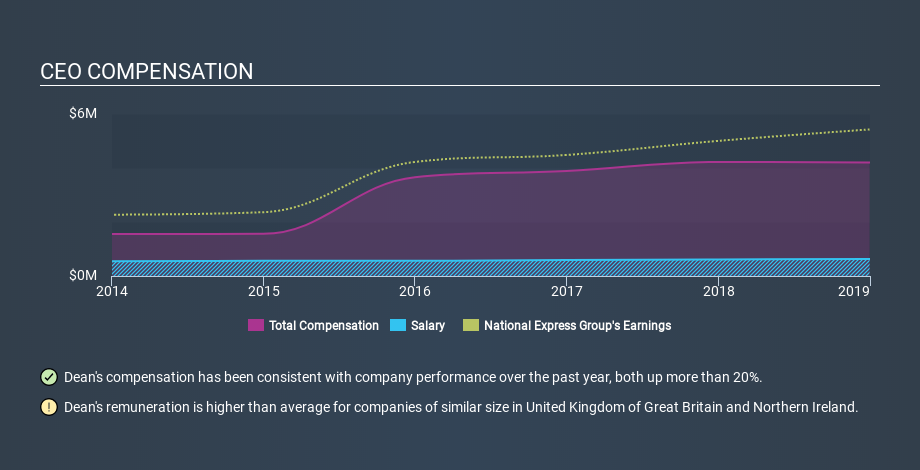 LSE:NEX CEO Compensation, January 6th 2020