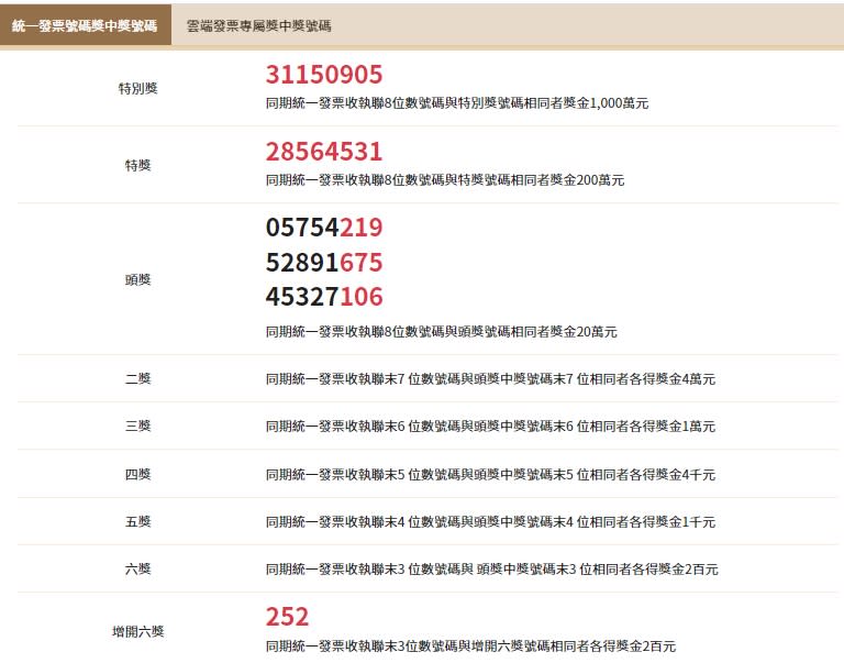 去（2021）年11、12月期統一發票獎號。（圖／翻攝自財政部網站）