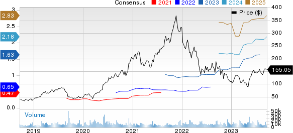 Zscaler, Inc. Price and Consensus