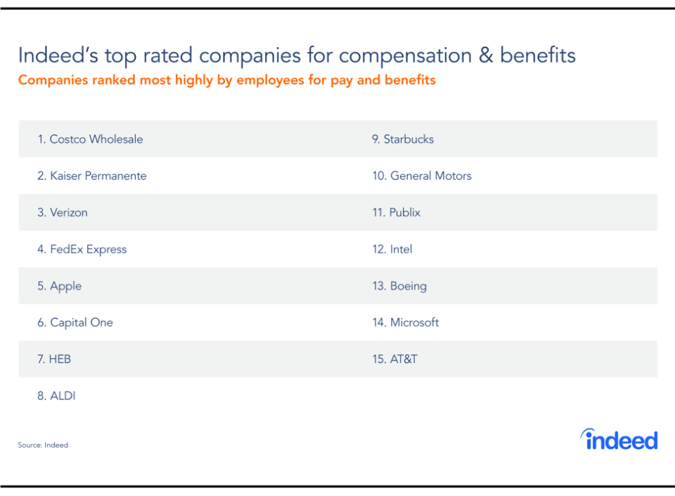 The top 15 companies based on compensation and benefits.