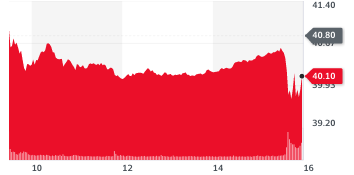 Pfizer stocks dropped 1.7% in New York on Thursday after setbacks in production. Chart: Yahoo Finance UK